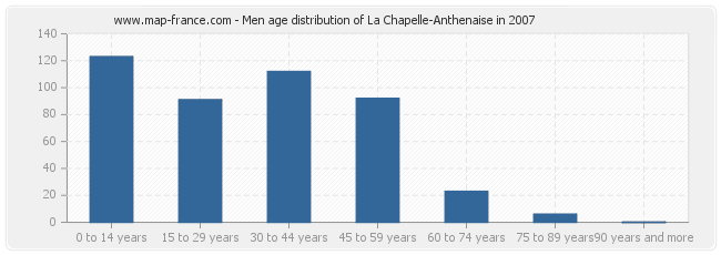 Men age distribution of La Chapelle-Anthenaise in 2007